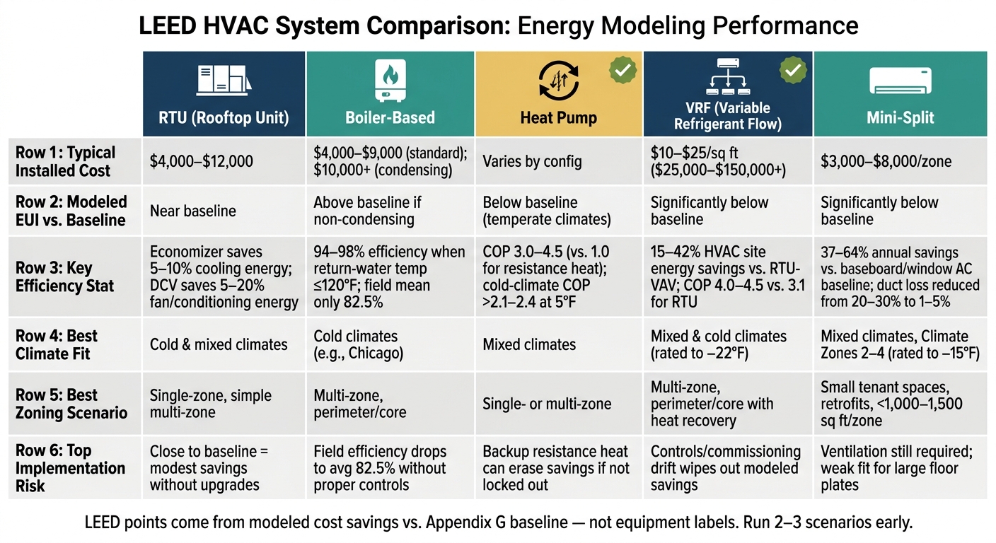 LEED HVAC System Comparison: Energy Modeling Performance by Type