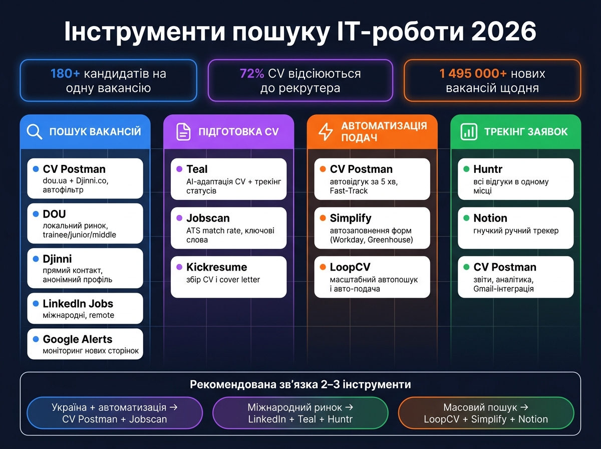 Найкращі інструменти для пошуку IT-роботи 2026: порівняння за функціями
