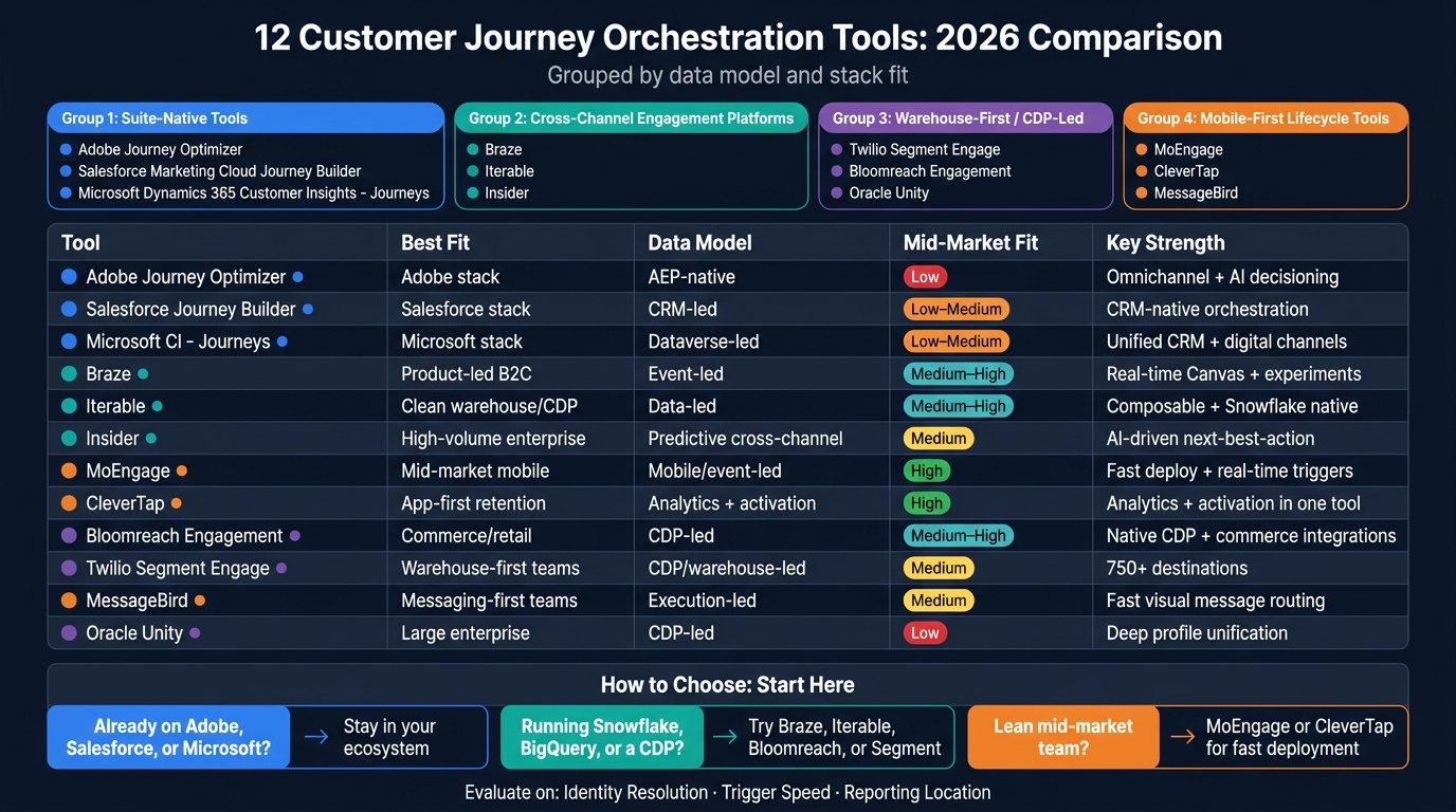 12 Customer Journey Orchestration Tools Compared (2026)