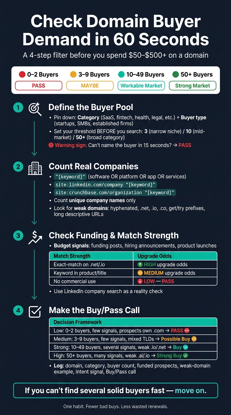 How to Check Domain Buyer Demand in 60 Seconds