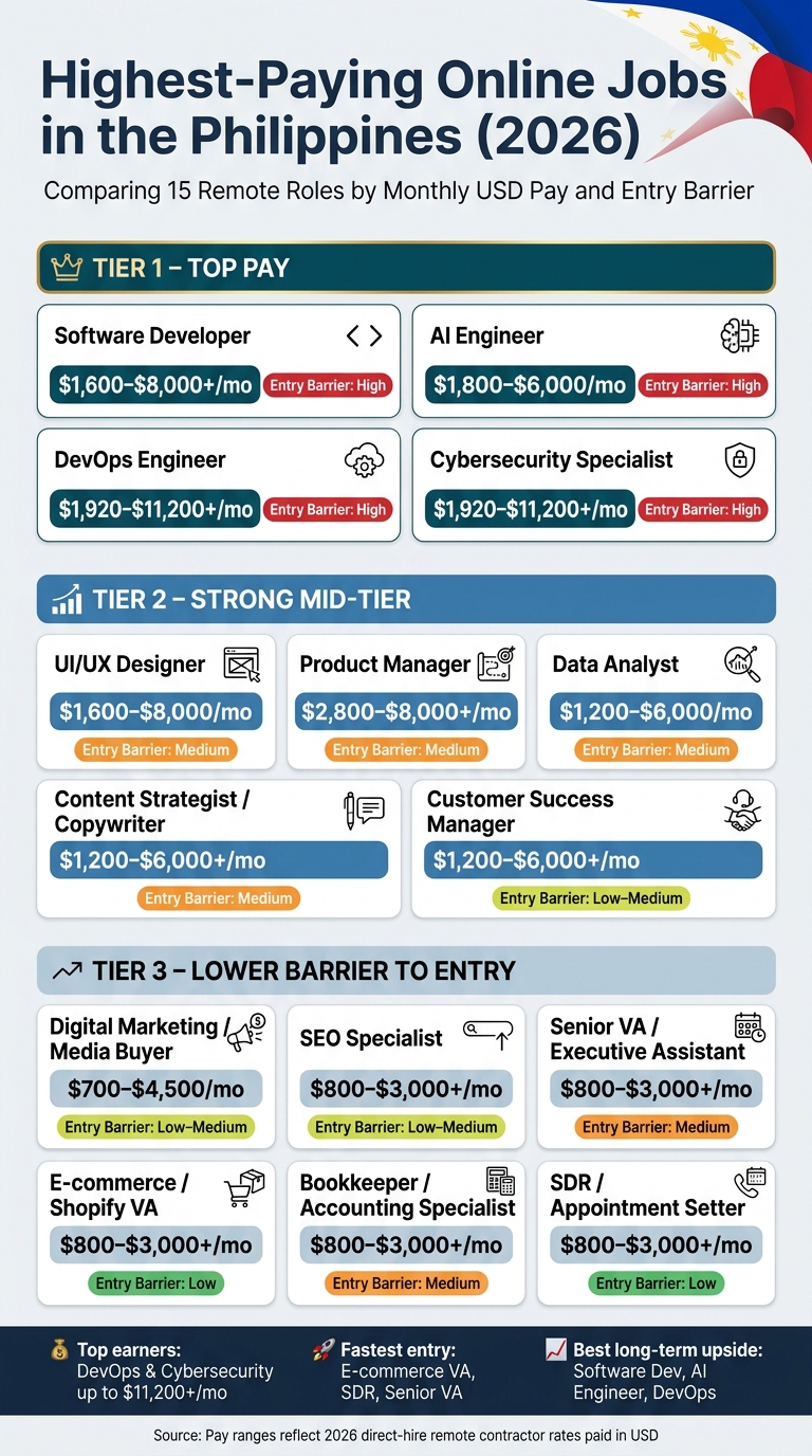 Highest-Paying Online Jobs in the Philippines 2026: Pay, Barrier & Best Fit