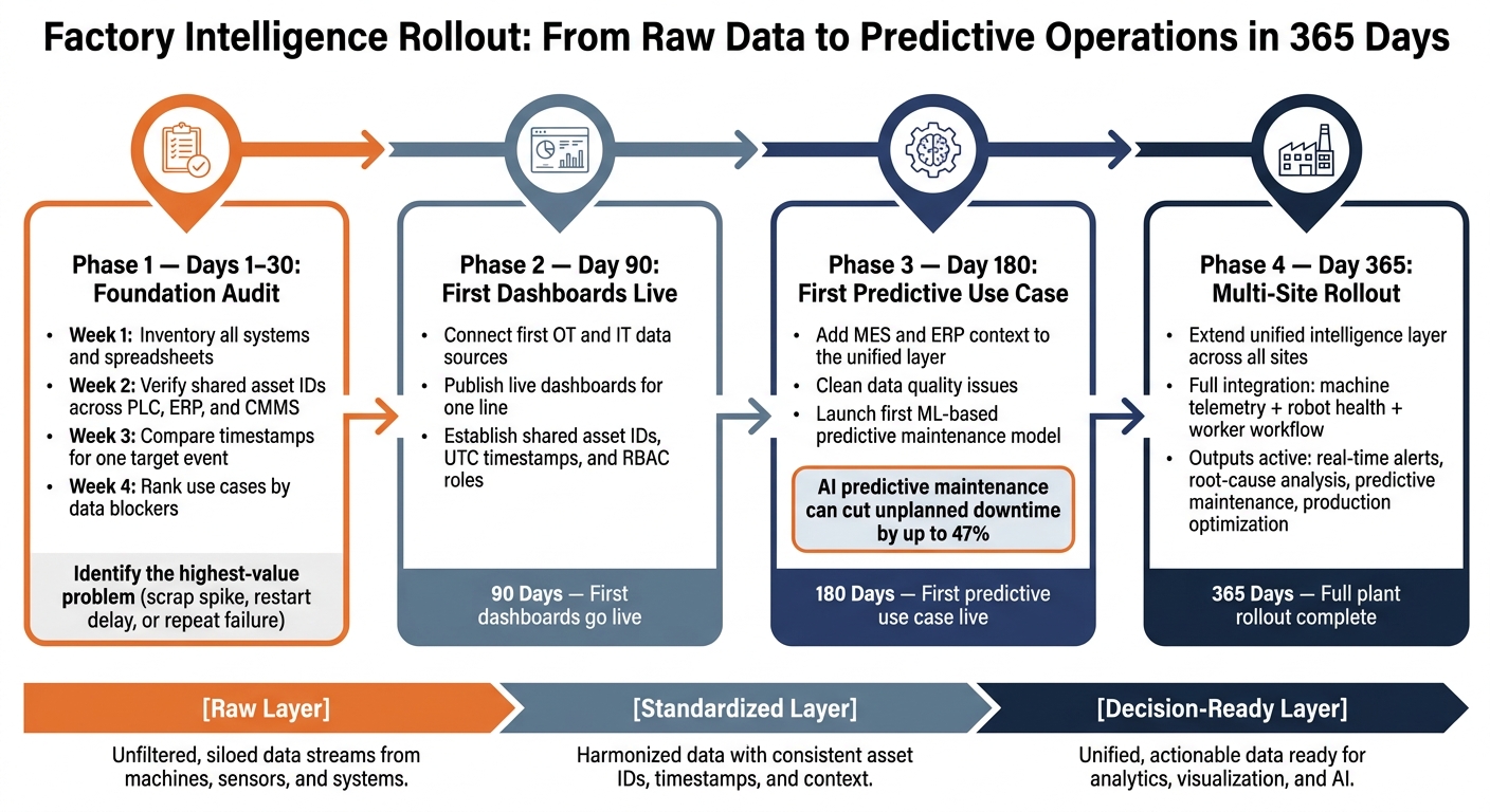 Factory Intelligence Rollout: From Raw Data to Predictive Operations in 365 Days