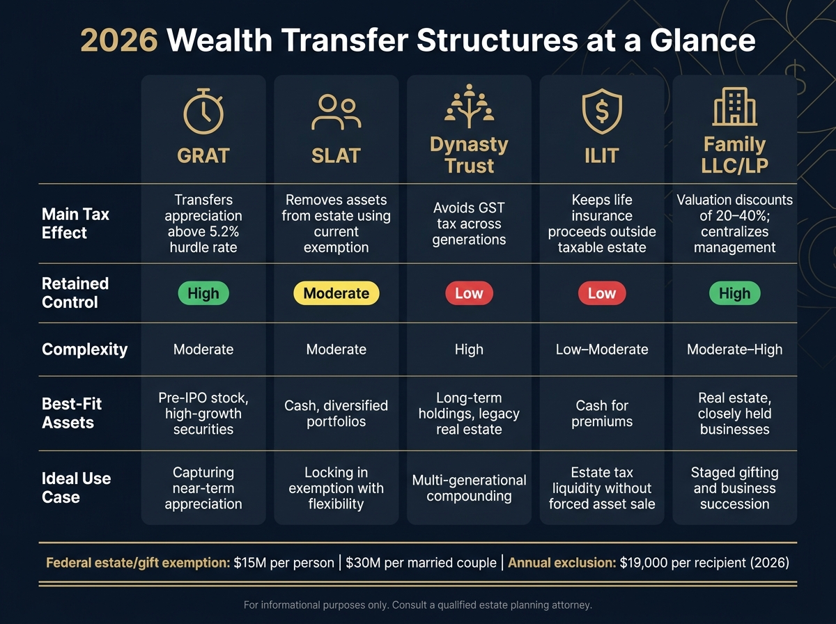 2026 Generational Wealth Transfer Structures Compared