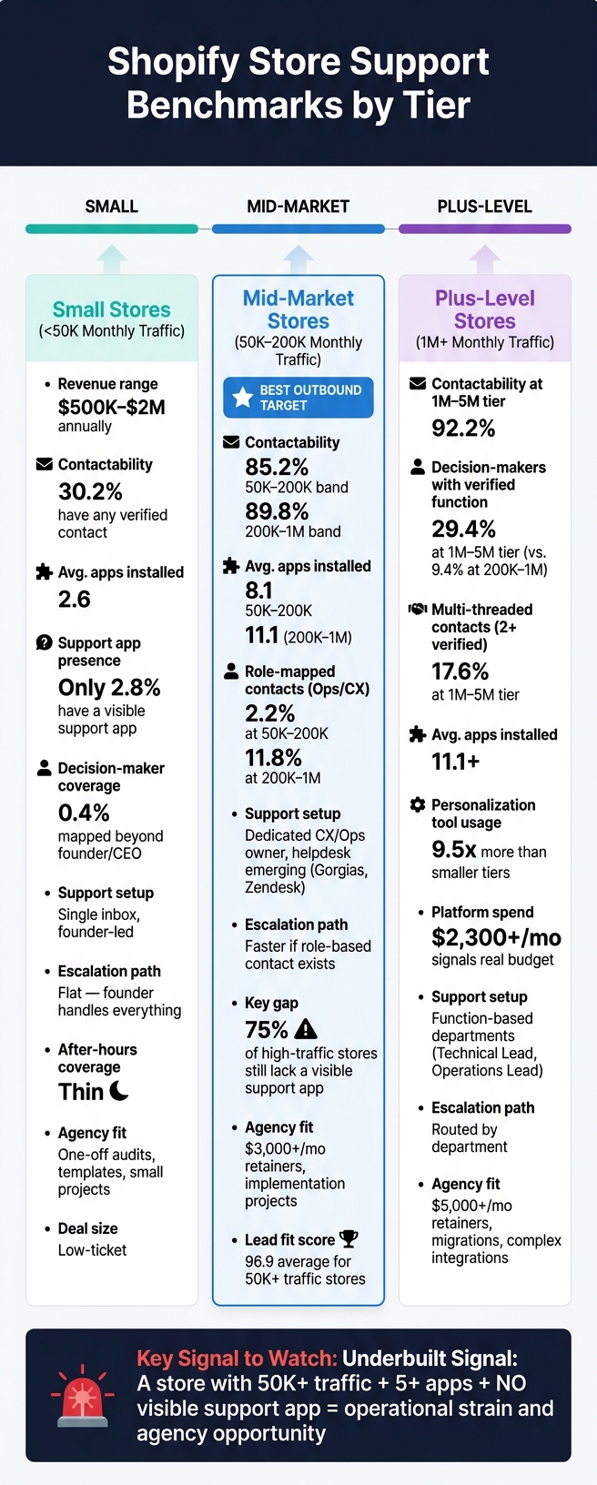 Shopify Store Support Benchmarks by Tier: Contact Access, Apps & Agency Fit