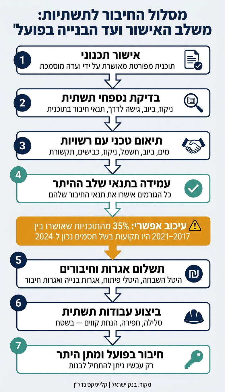 מסלול הבדיקה לפני רכישת קרקע להשקעה