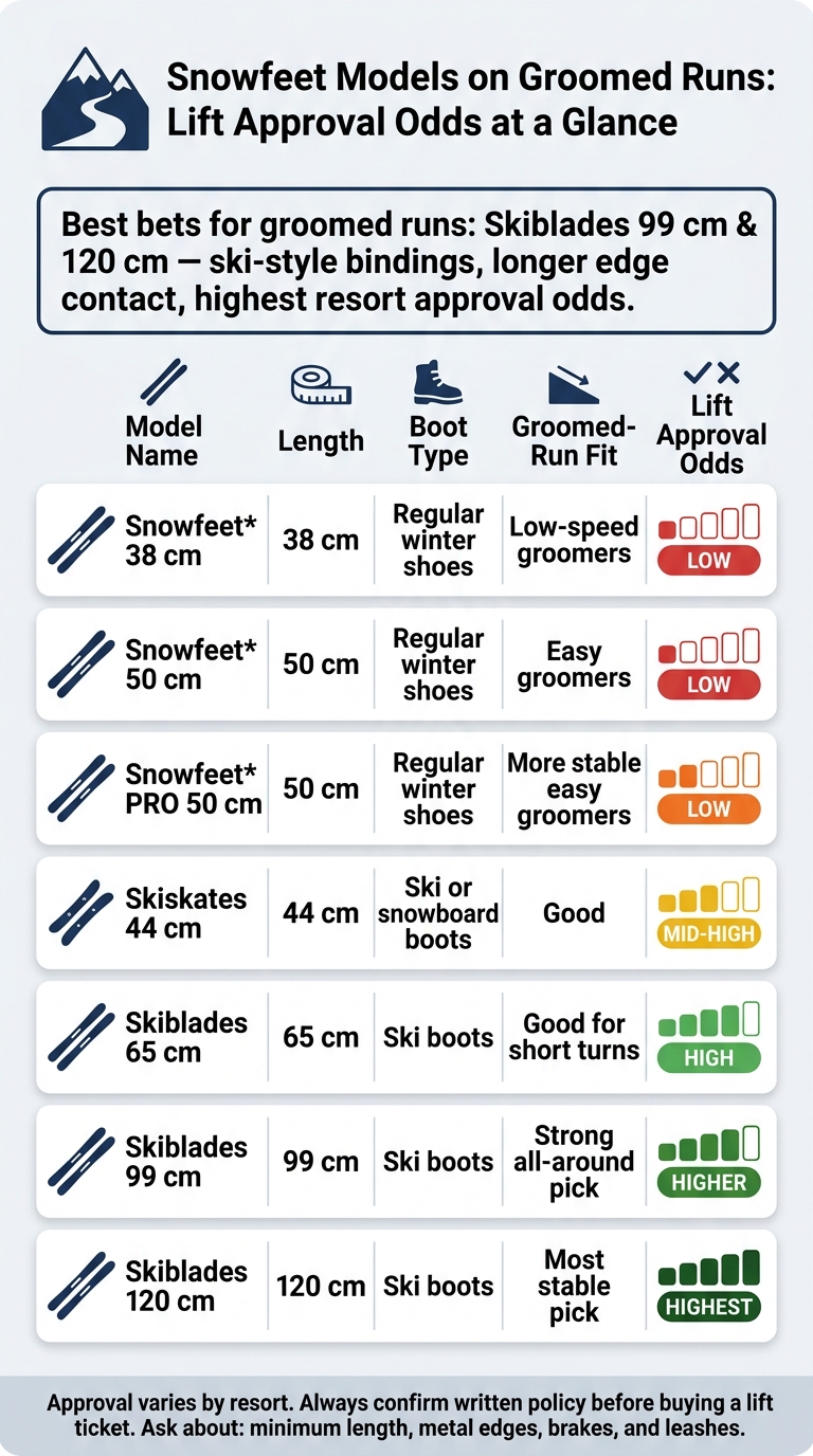 Snowfeet Models on Groomed Runs: Lift Approval Odds at a Glance