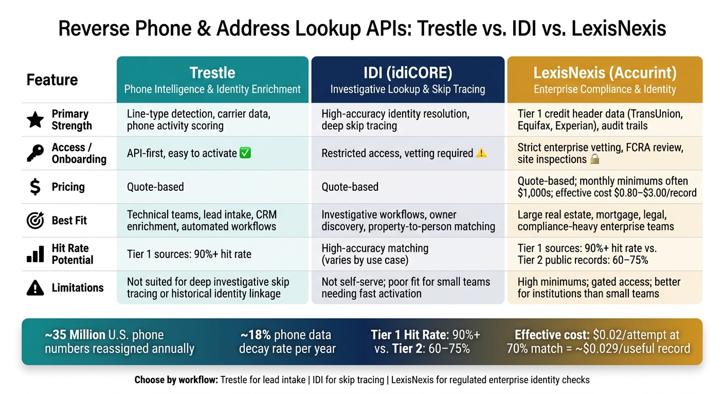 Reverse Phone & Address Lookup APIs Compared: Trestle vs. IDI vs. LexisNexis