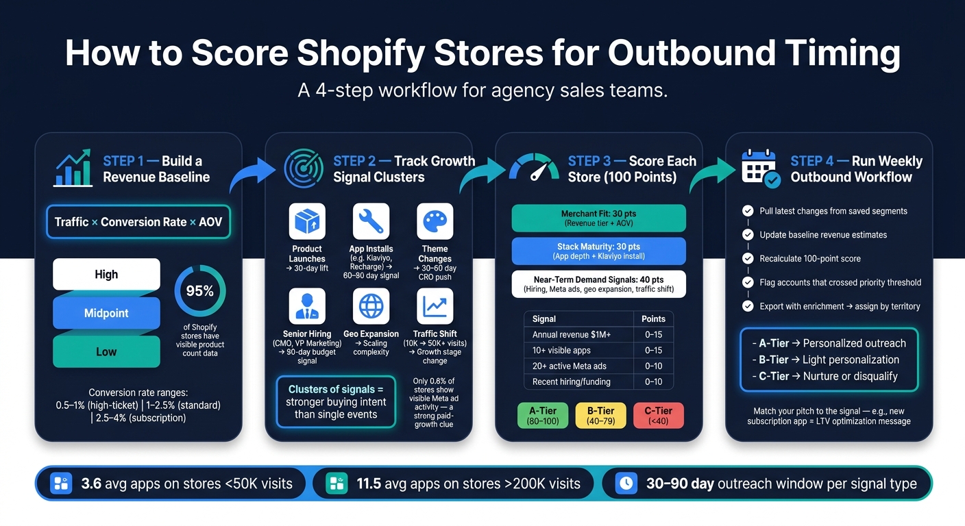Shopify Growth Signal Scoring: 4-Step Revenue Forecasting Workflow