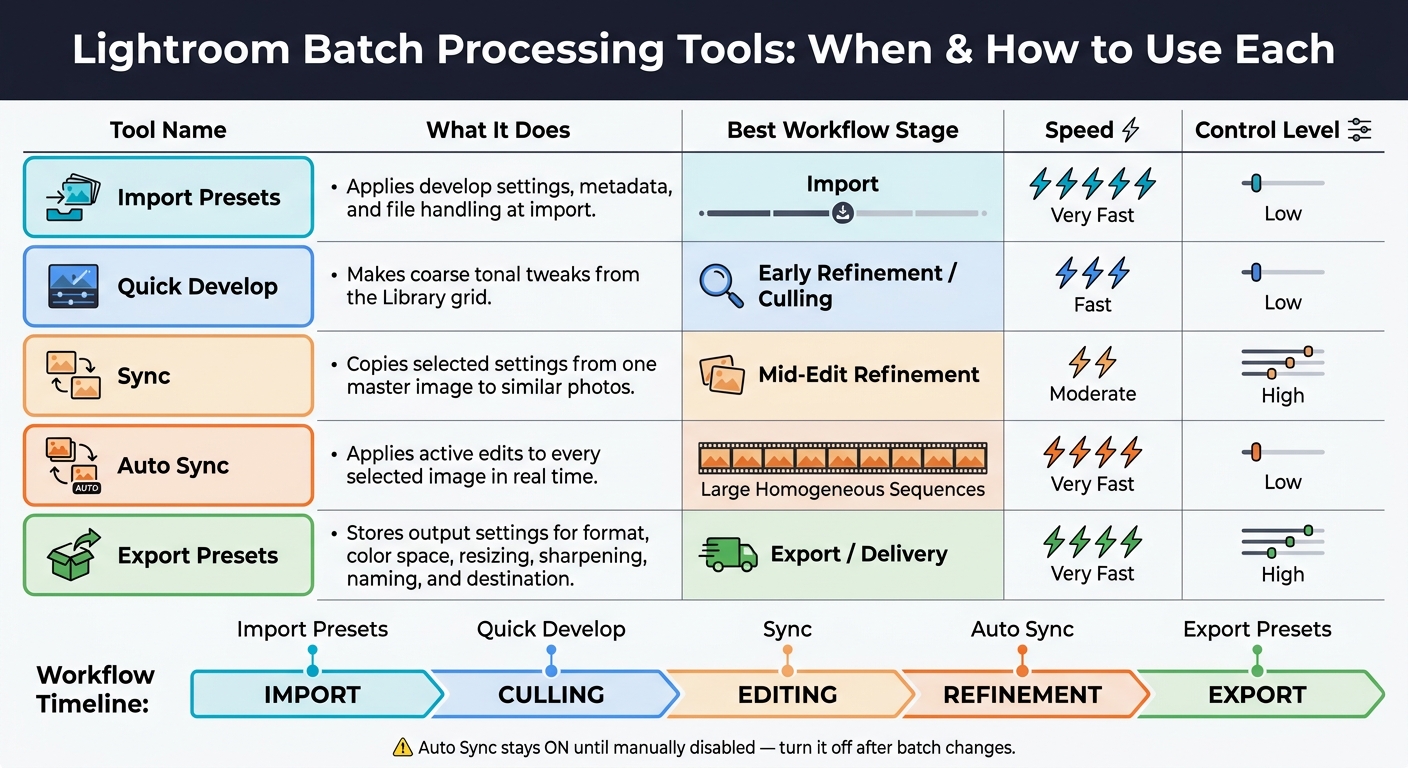Lightroom Batch Processing Tools: When & How to Use Each