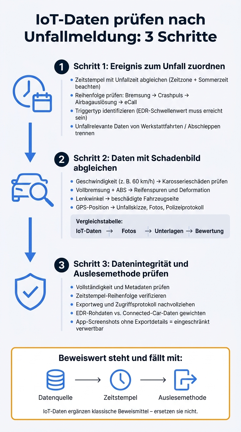 Wie Gutachter IoT-Daten nach Unfallmeldung prüfen – 3 Schritte