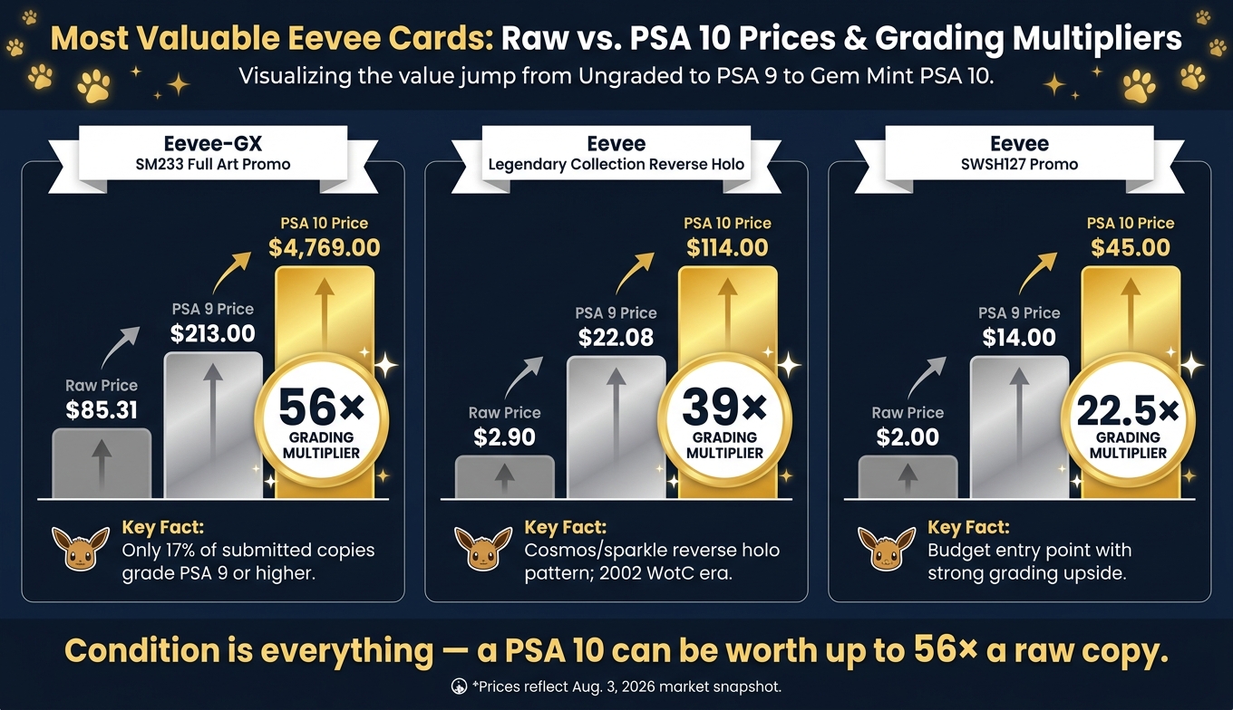 Most Valuable Eevee Cards: Raw vs. PSA 10 Prices & Grading Multipliers