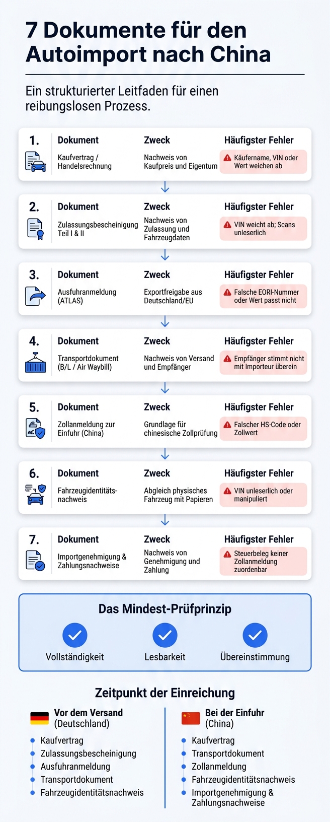 7 Dokumente für den Autoimport nach China: Checkliste & häufige Fehler