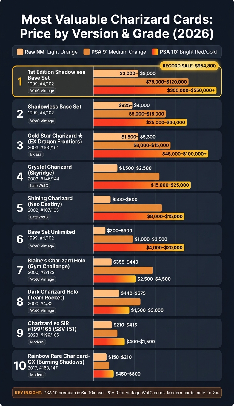 Most Valuable Charizard Cards: Price by Version & Grade (2026)