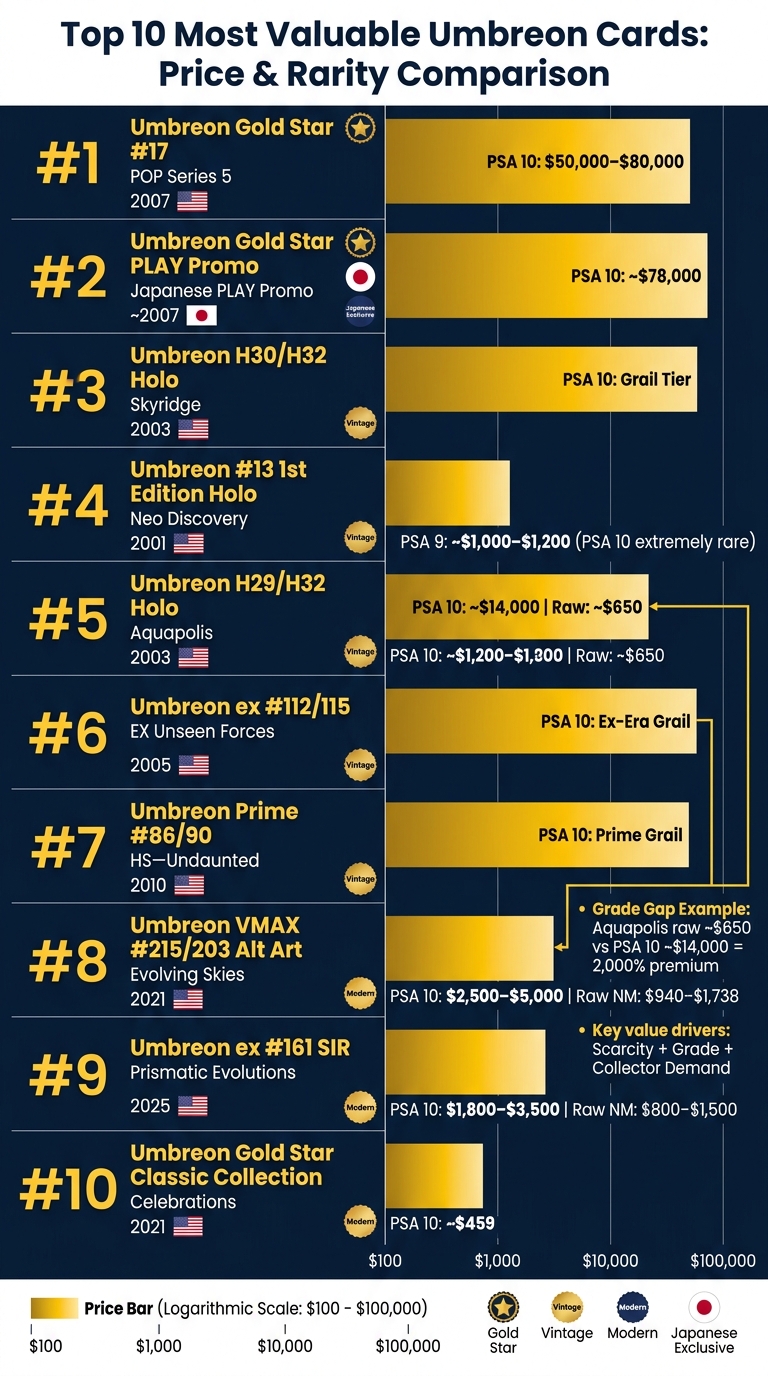 Top 10 Most Valuable Umbreon Cards: Price & Rarity Comparison