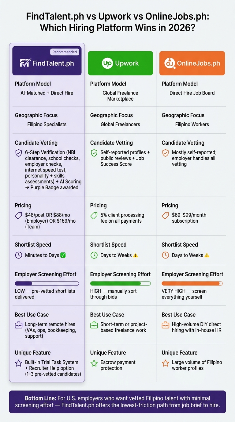 FindTalent.ph vs Upwork vs OnlineJobs.ph: 2026 Hiring Platform Comparison