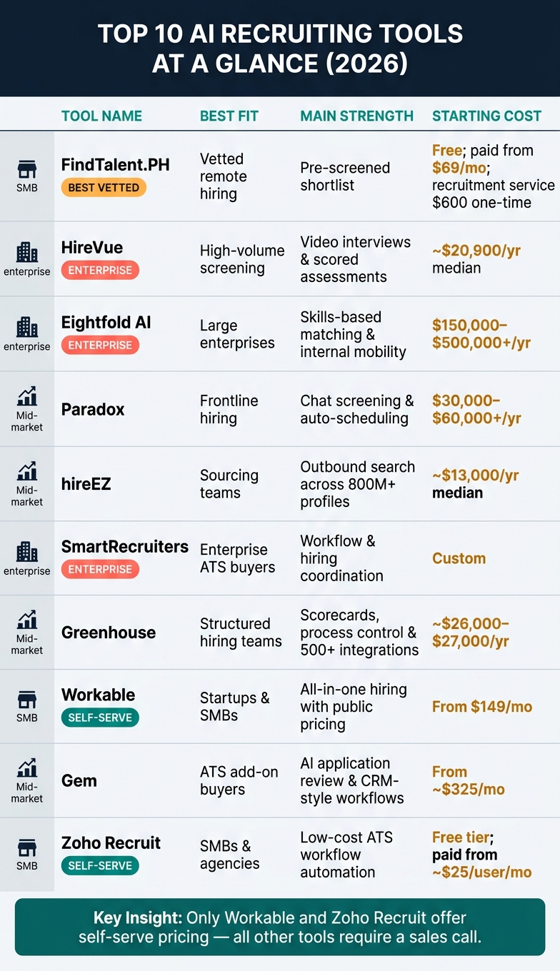 Top 10 AI Recruiting Tools Compared: Pricing, Best Fit & Key Strengths (2026)