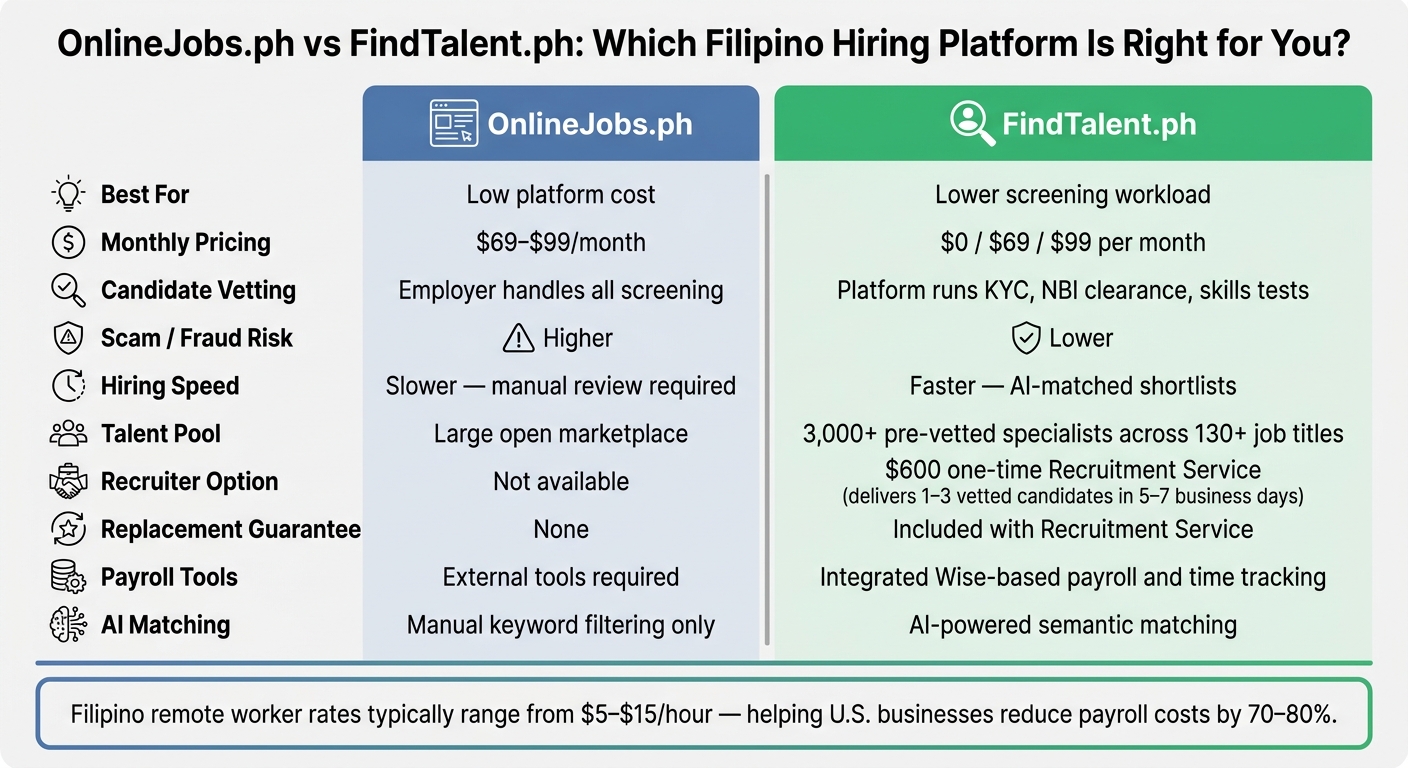 OnlineJobs.ph vs FindTalent.ph: Side-by-Side Comparison for U.S. Employers