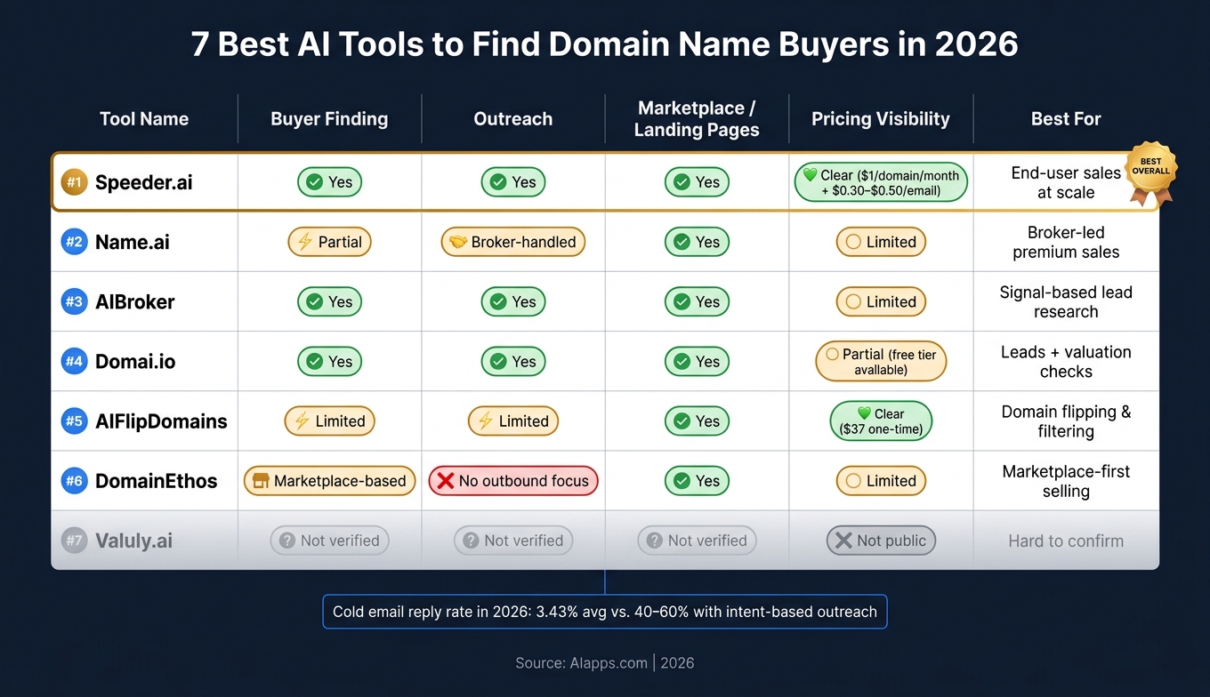 7 Best AI Tools to Find Domain Name Buyers in 2026: Side-by-Side Comparison