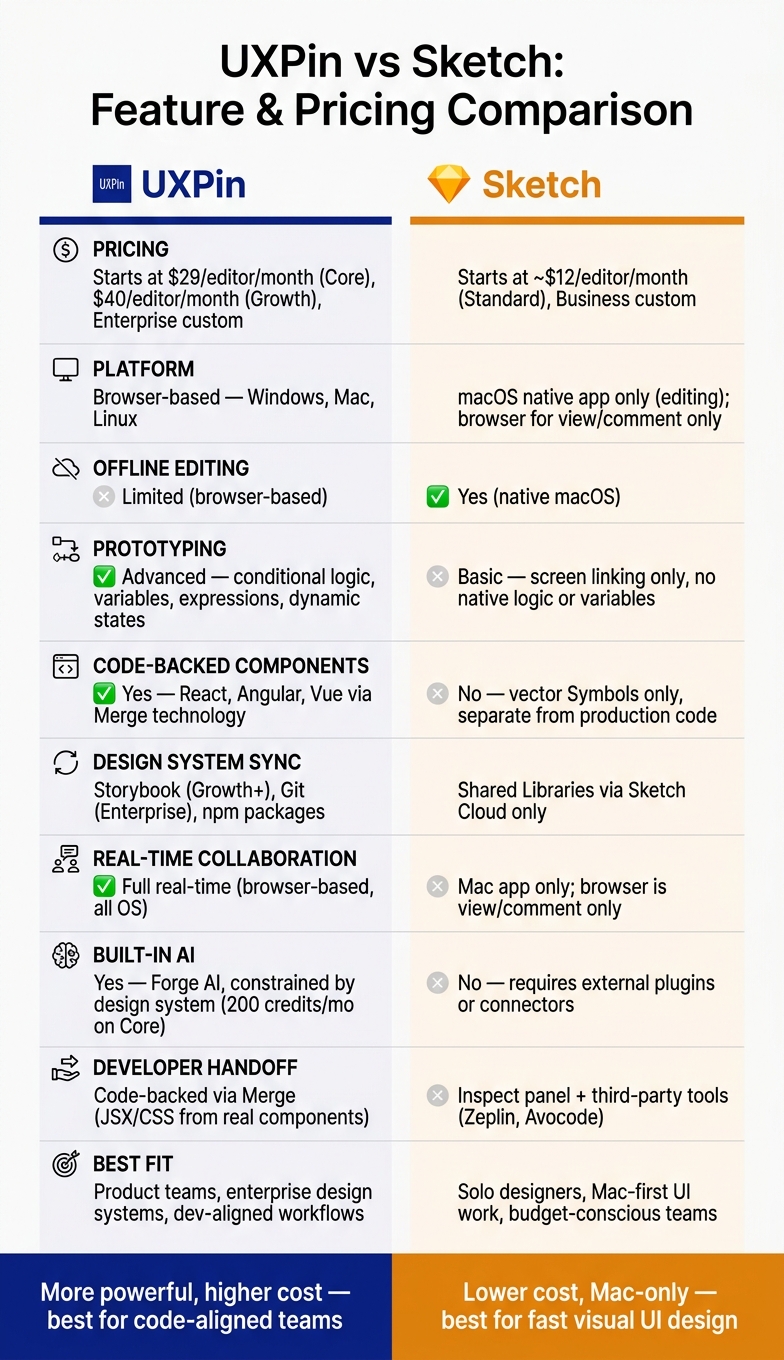 UXPin vs Sketch: Feature & Pricing Comparison at a Glance