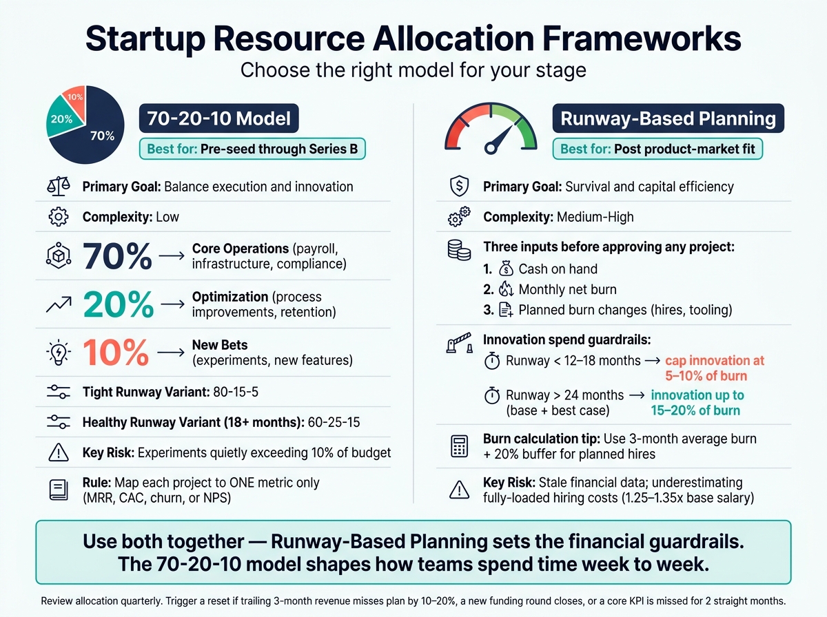 Startup Resource Allocation Frameworks: 70-20-10 vs Runway-Based Planning