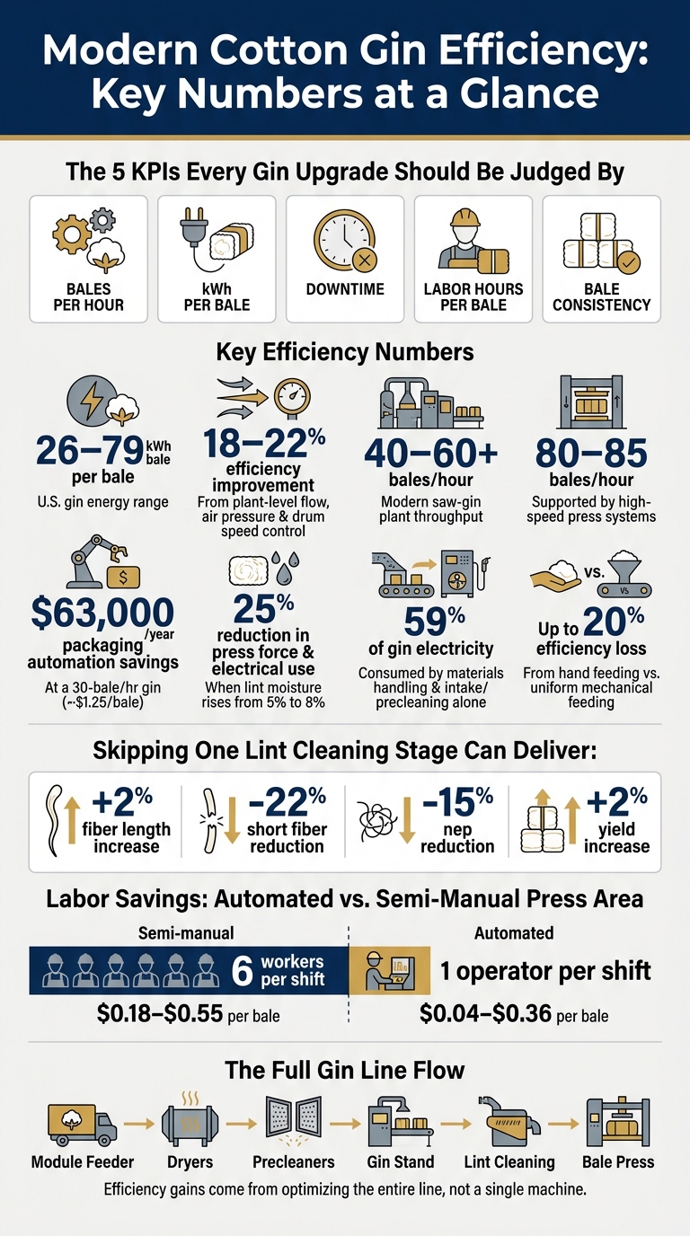 Cotton Gin Efficiency: Key Metrics & Modern vs. Older Setup Gains
