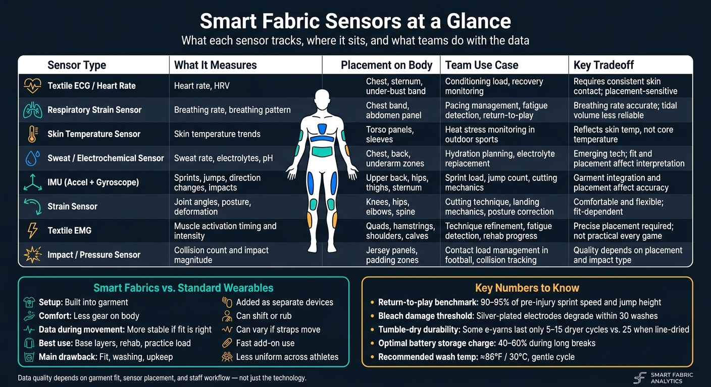 Smart Fabrics vs. Standard Wearables: Sensor Types, Metrics & Team Use Cases