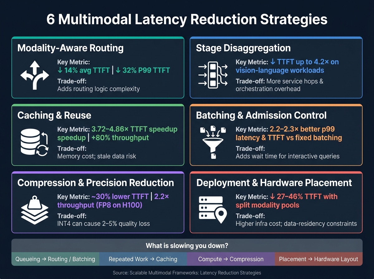 6 Multimodal Latency Strategies: Performance Gains at a Glance