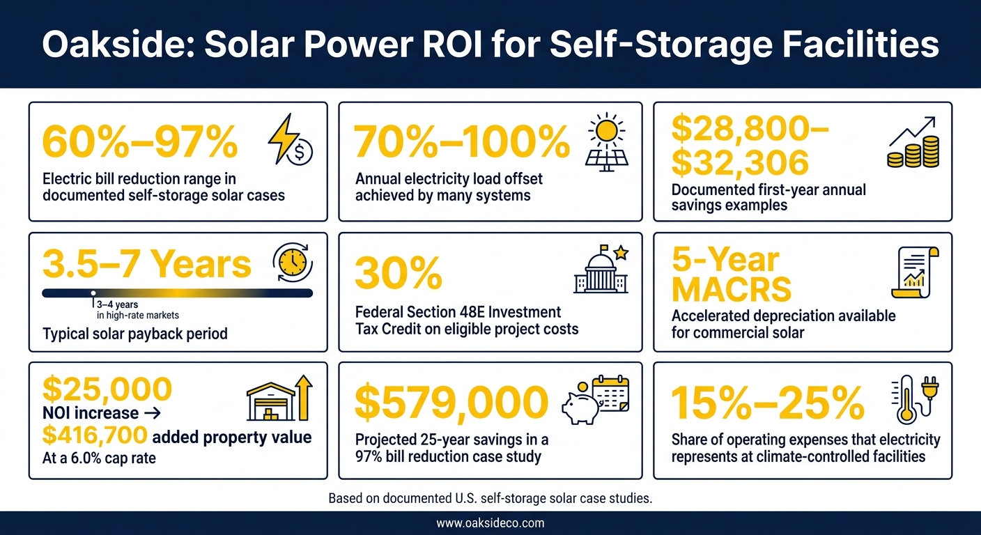 Solar Power ROI for Self-Storage Facilities: Key Numbers at a Glance