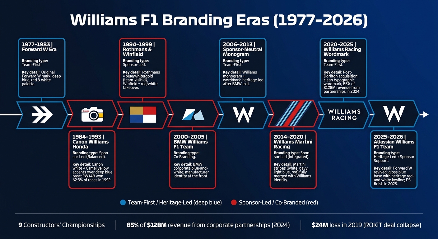 Williams F1 Branding Eras: From Forward W to Atlassian (1977–2026)
