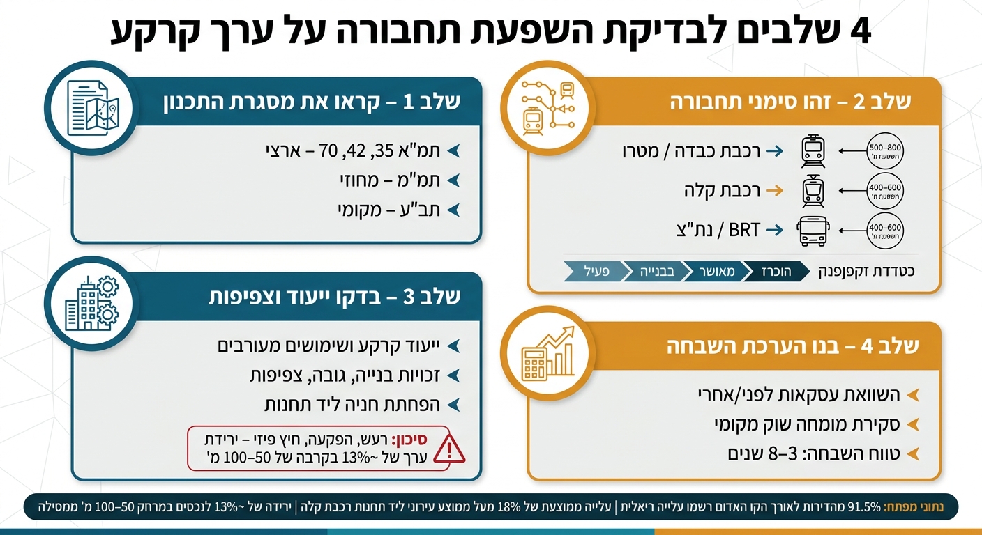 4 שלבים לבדיקת השפעת תחבורה על ערך קרקע