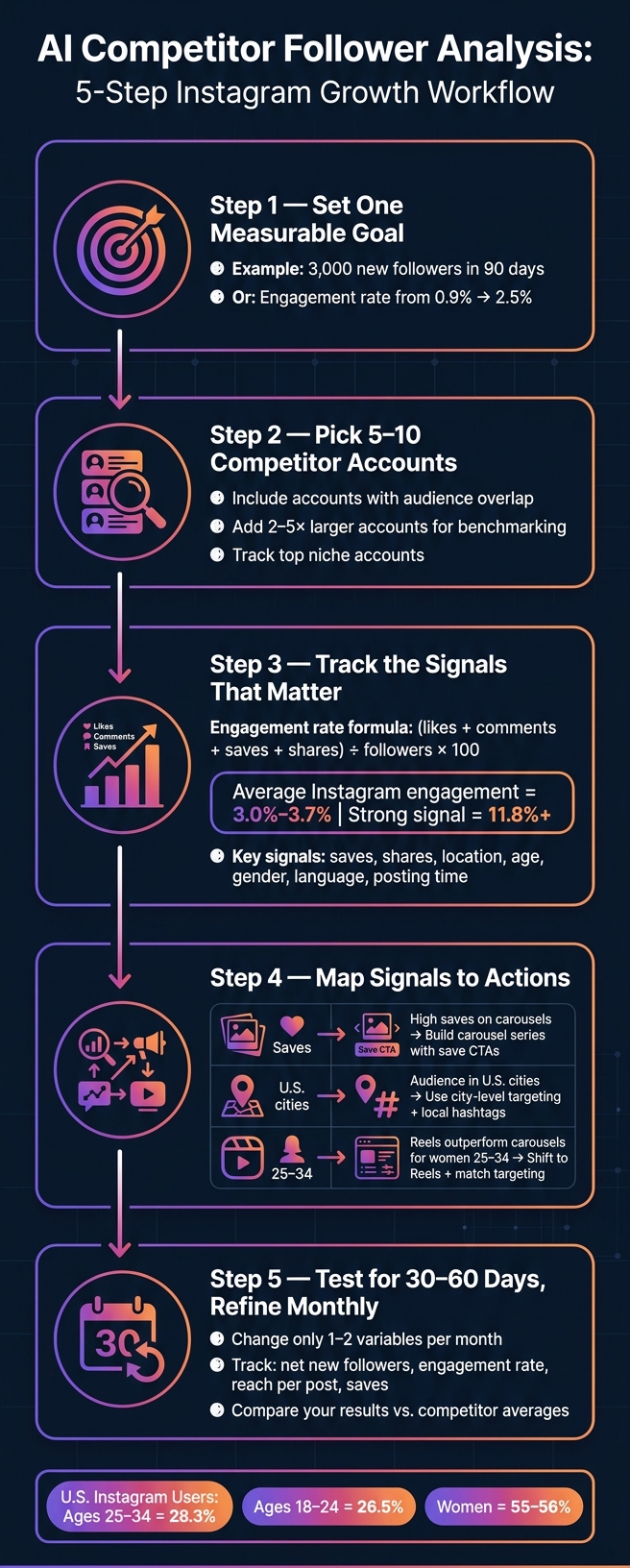 AI Competitor Follower Analysis: 5-Step Instagram Growth Workflow