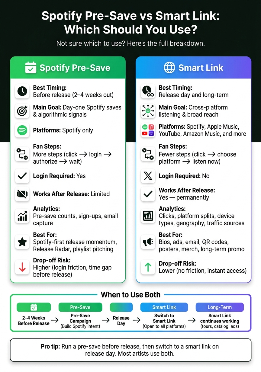 Spotify Pre-Save vs Smart Link: Which Should You Use?