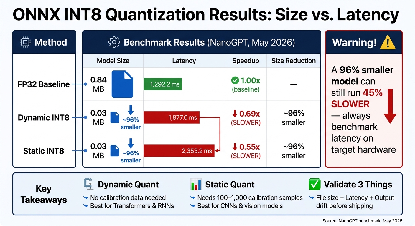 ONNX INT8 Quantization: Dynamic vs Static – Size, Speed & Trade-offs