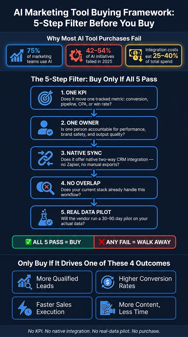 AI Marketing Tool Buying Framework: 5-Step Filter Before You Buy