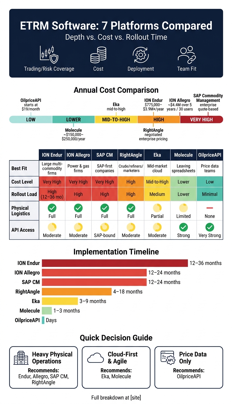 ETRM Software Comparison: Cost, Deployment & Best Fit 2024