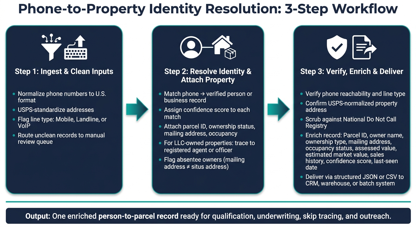 Phone-to-Property Identity Resolution: 3-Step Workflow