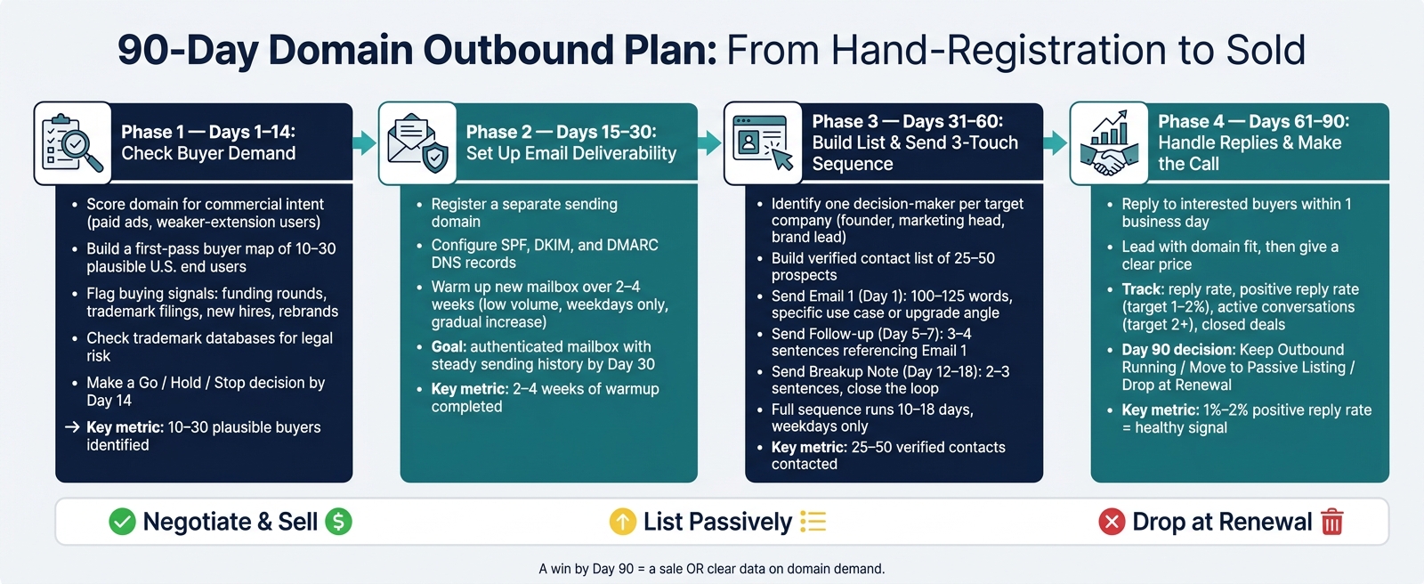 90-Day Domain Outbound Plan: From Hand-Registration to Sold