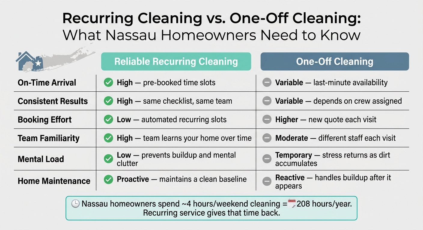 Reliable Recurring Cleaning vs. One-Off Cleaning for Nassau Homes