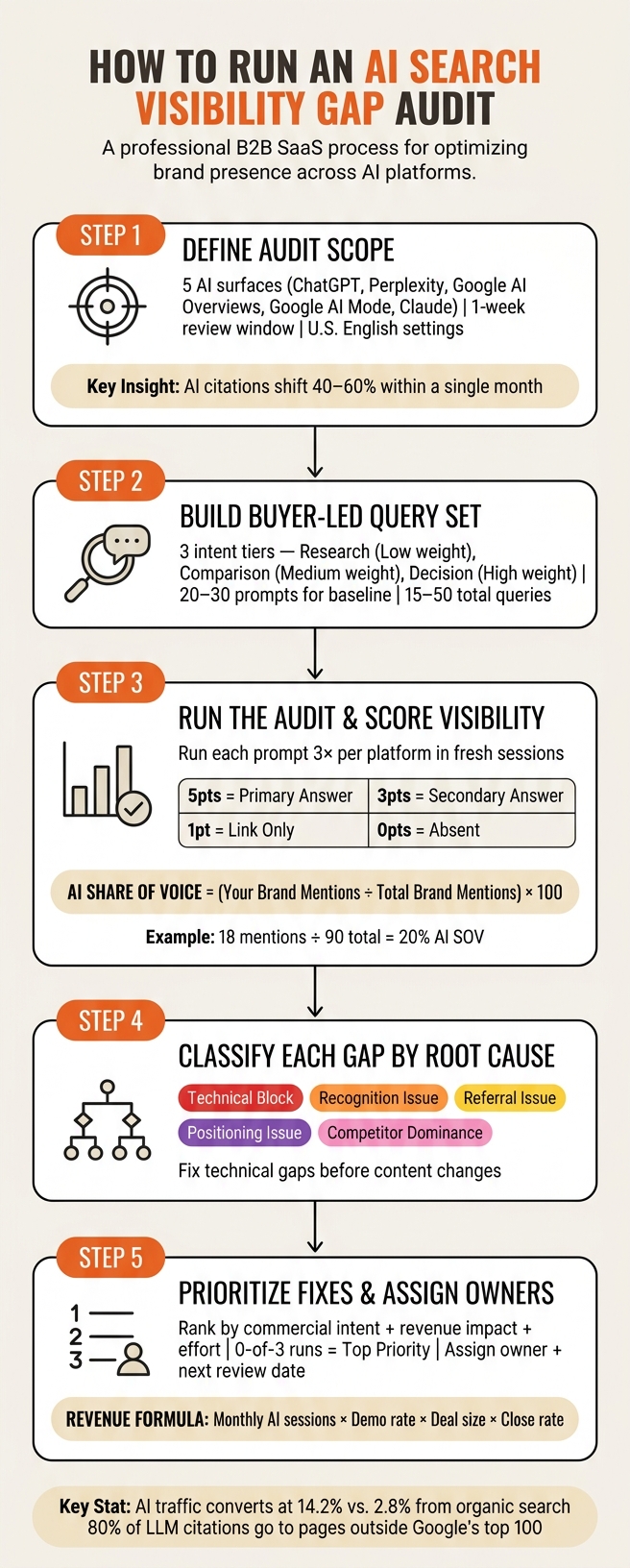 AI Search Visibility Gap Audit: 5-Step Process
