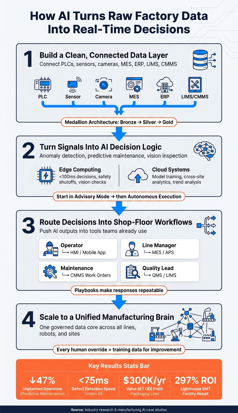 How AI Turns Factory Data Into Real-Time Decisions: 4-Step Framework