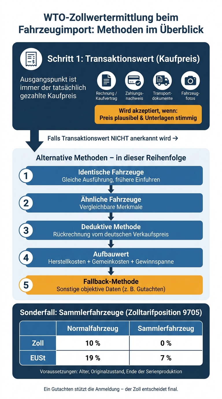 Zollwert beim Fahrzeugimport: Normales Fahrzeug vs. Sonderfall