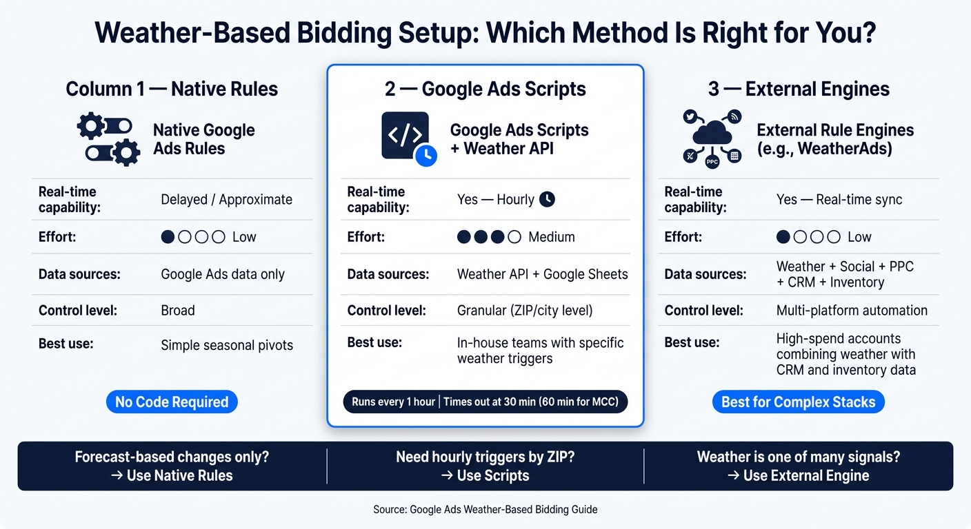 Weather-Based Bidding: Native Rules vs. Scripts vs. External Engines