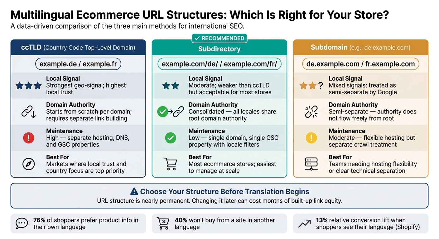 Multilingual Ecommerce SEO: URL Structure Comparison (ccTLD vs Subdirectory vs Subdomain)