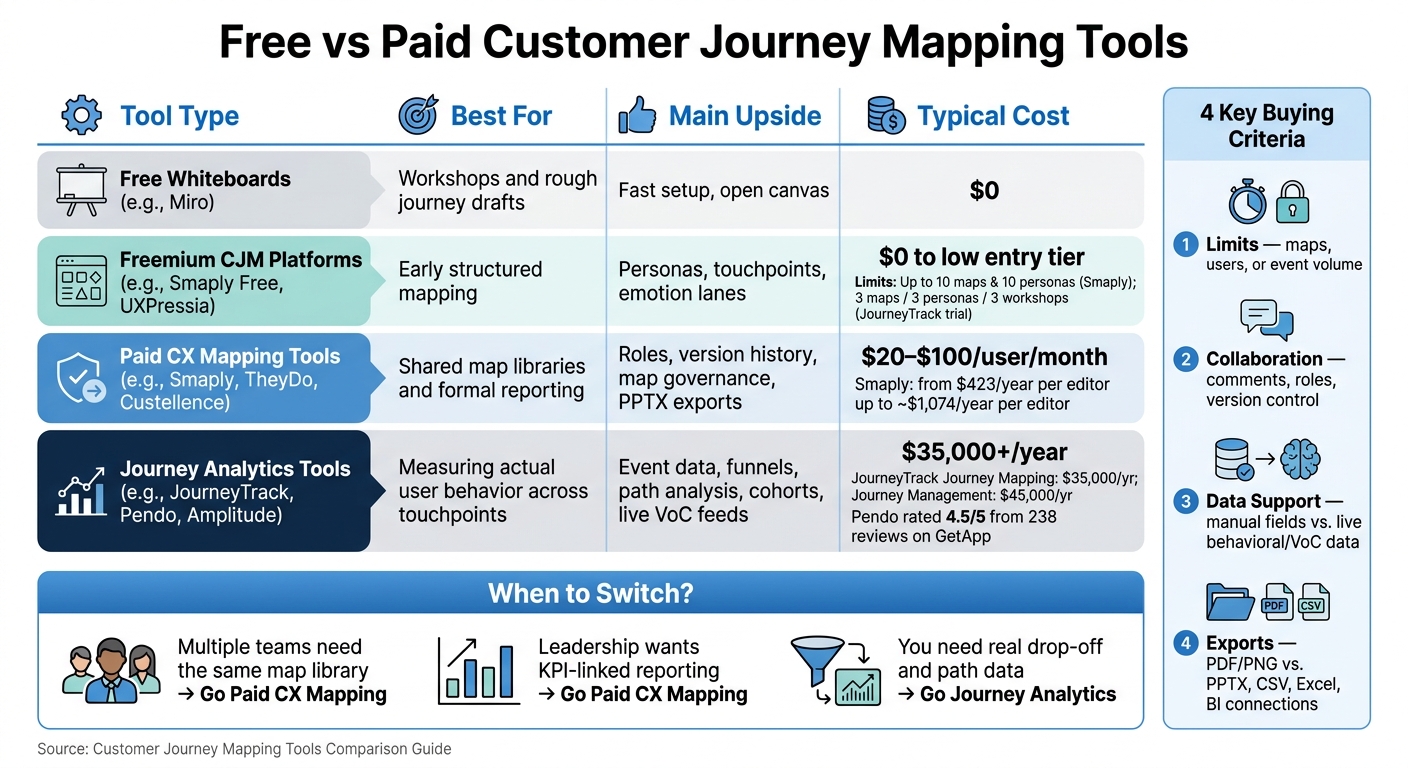 Free vs Paid Customer Journey Mapping Tools: Quick Comparison Guide