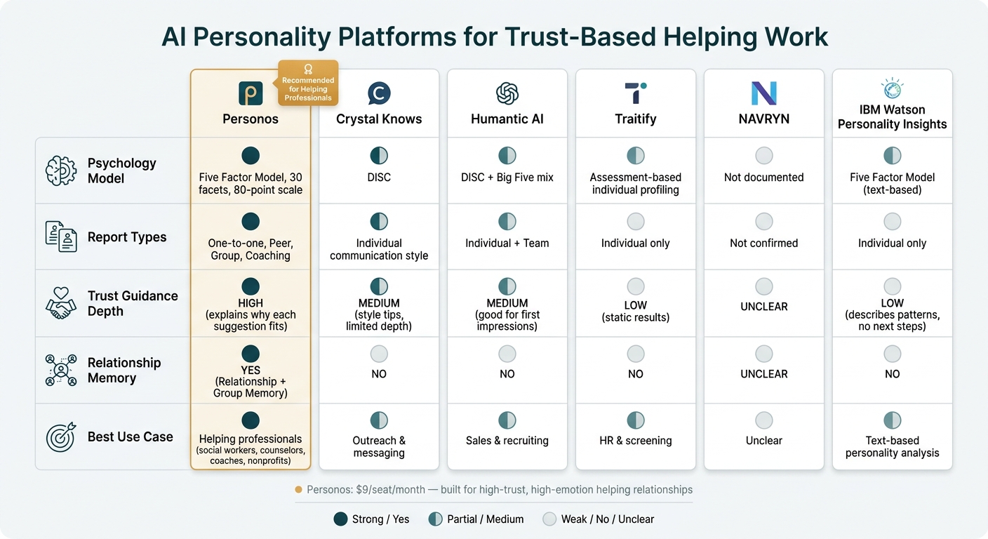 AI Personality Platforms Compared: Trust, Depth & Helping-Profession Fit