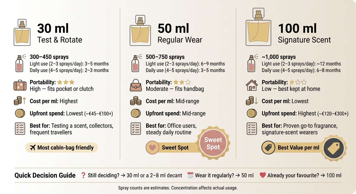Perfume Bottle Sizes Compared: 30ml vs 50ml vs 100ml (2026)