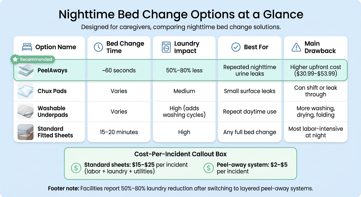 Nighttime Bed Change Options: Speed, Laundry & Cost Compared