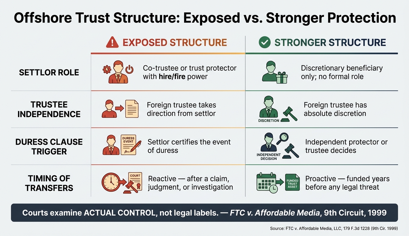 Offshore Trust: Exposed vs. Protected Structure (FTC v. Affordable Media)