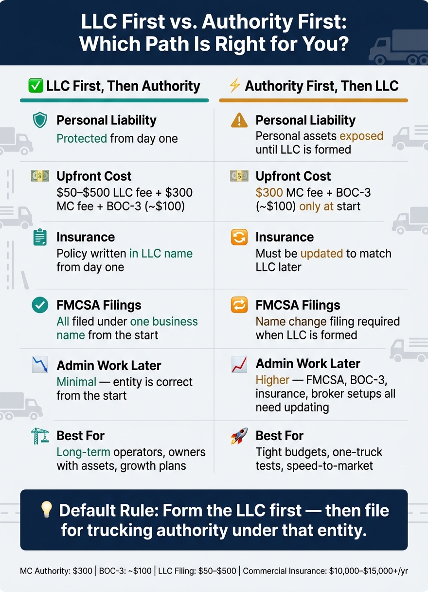 LLC First vs Authority First: Owner-Operator Startup Path Comparison