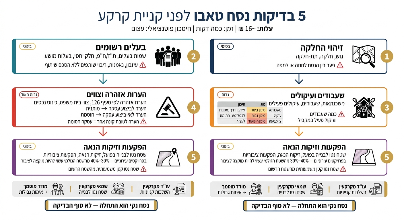 5 בדיקות נסח טאבו לפני קניית קרקע